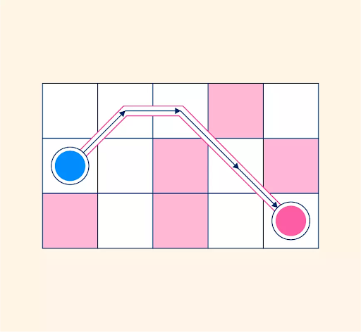 Robot path planning on a grid